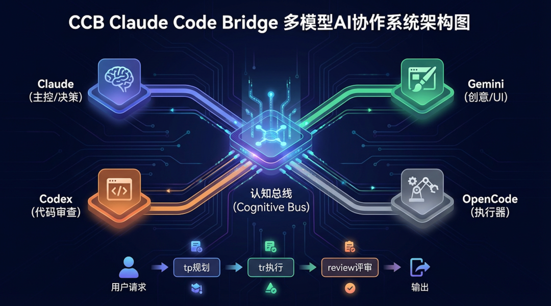 让 Claude、Gemini、Codex 协同工作：CCB 实战指南