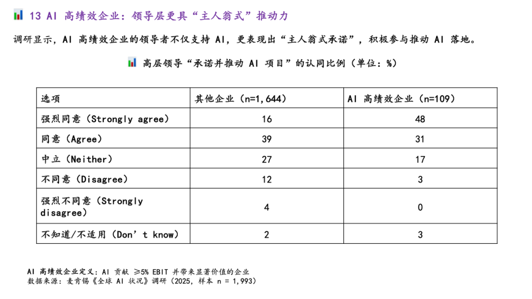 麦肯锡最新重量级报告：《The State of AI》全球企业AI应用现状——AI飞速普及，但能转化成利润的企业，只有 6% 配图 28