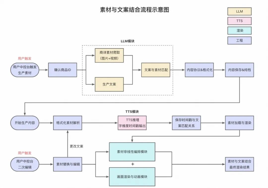 淘宝直播数字人：音视频&算法工程技术 配图 14