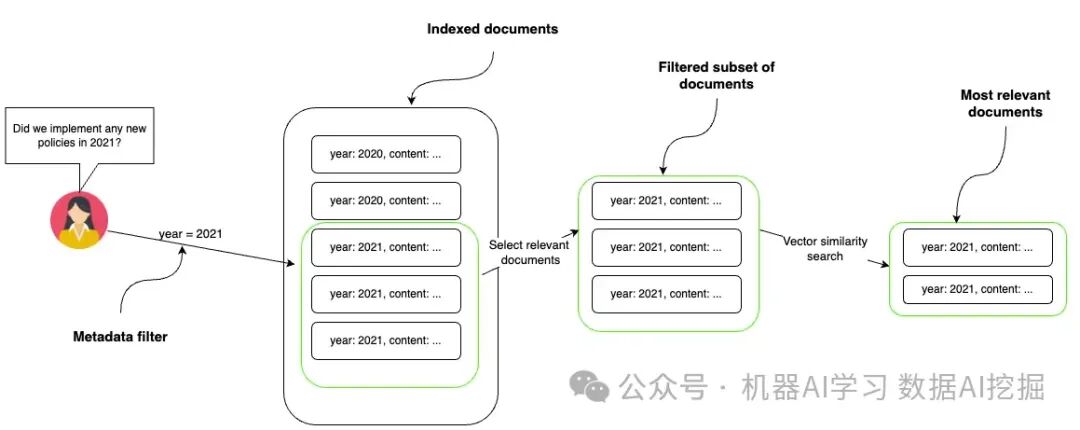 基于图的元数据过滤以提高RAG应用中的向量搜索性能