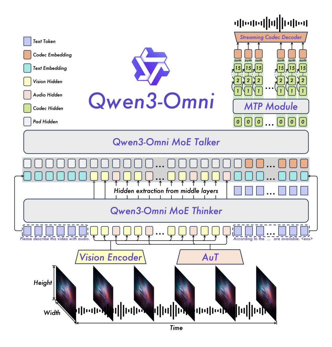 阿里发布包含音频的千问3新模型 Qwen3-Omni 配图 6