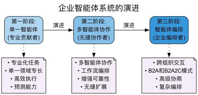 主流多智能体框架设计原理 配图 3