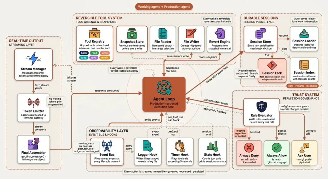 用 Harness 工程 来构建 Claude Code 配图 18