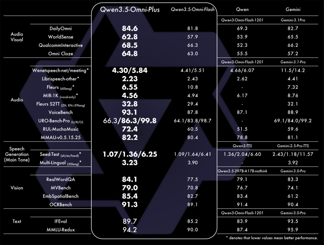 全新发布！千问全模态大模型Qwen3.5-Omni来了