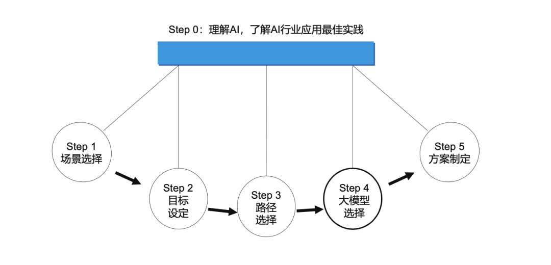 企业+AI五步法