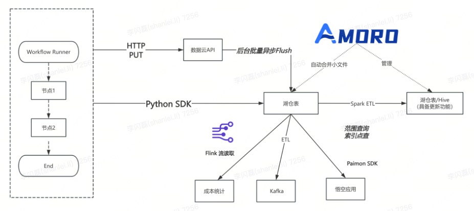 货拉拉大模型应用开发：功能拓界与业务赋能 配图 33