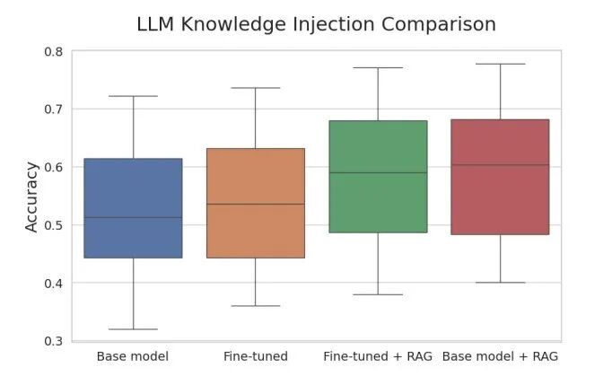 Rohan Paul on X: ""Fine-Tuning or Retrieval? Comparing Knowledge Injection  in LLMs" Using external datasets to incorporate new information or refine  the capabilities of LLMs on previously seen information poses a significant