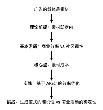 AIGC 赋能展示广告：大模型在小红书标题生成中的深度实践 配图 2