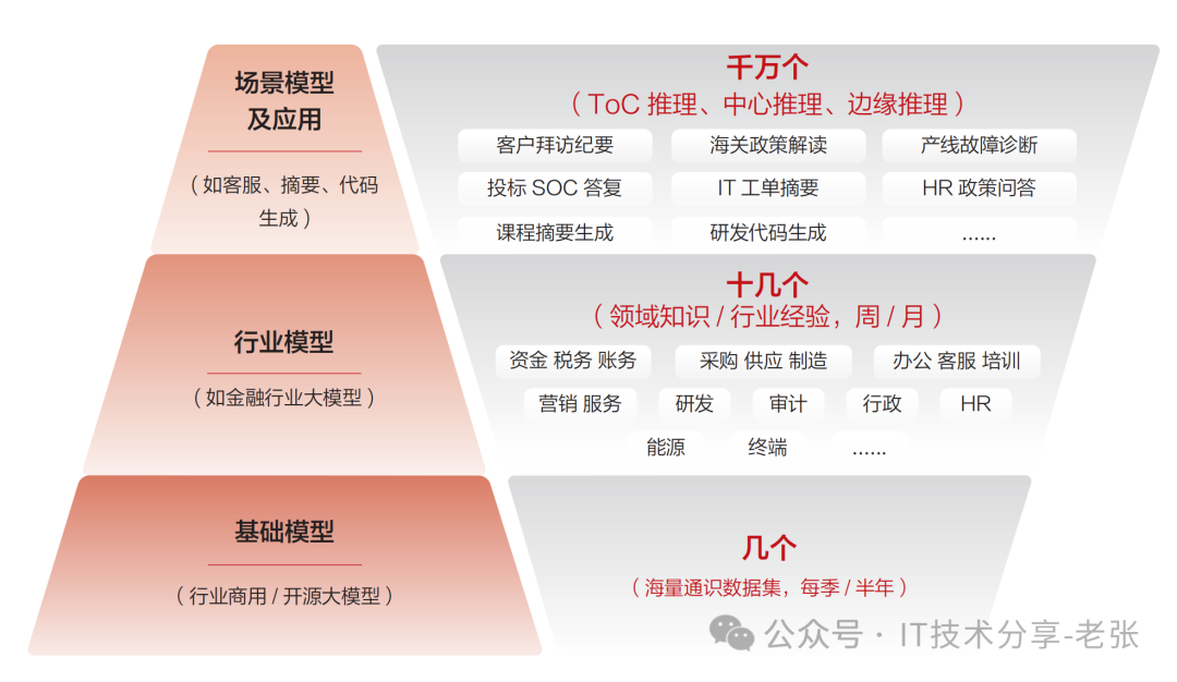 一分钟了解通用\行业\场景大模型的区别和联系 配图 2