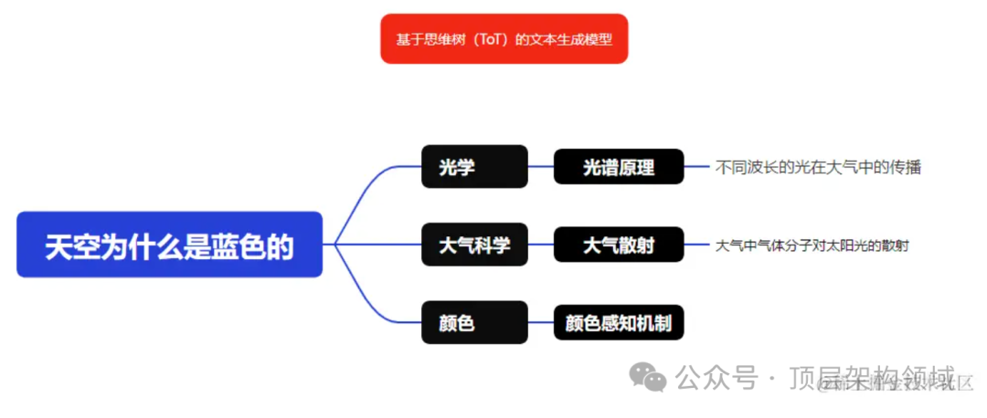 深入理解思维树 (ToT)策略提示词设计 配图 6