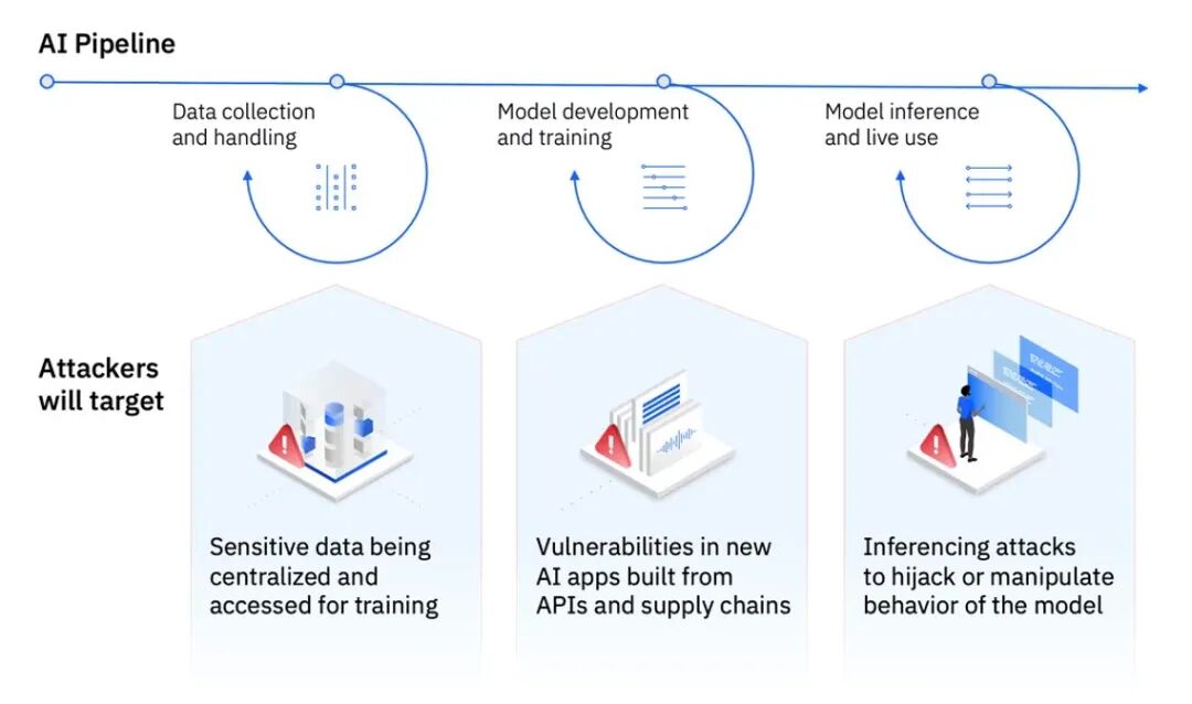 IBM生成式AI安全框架 配图 2