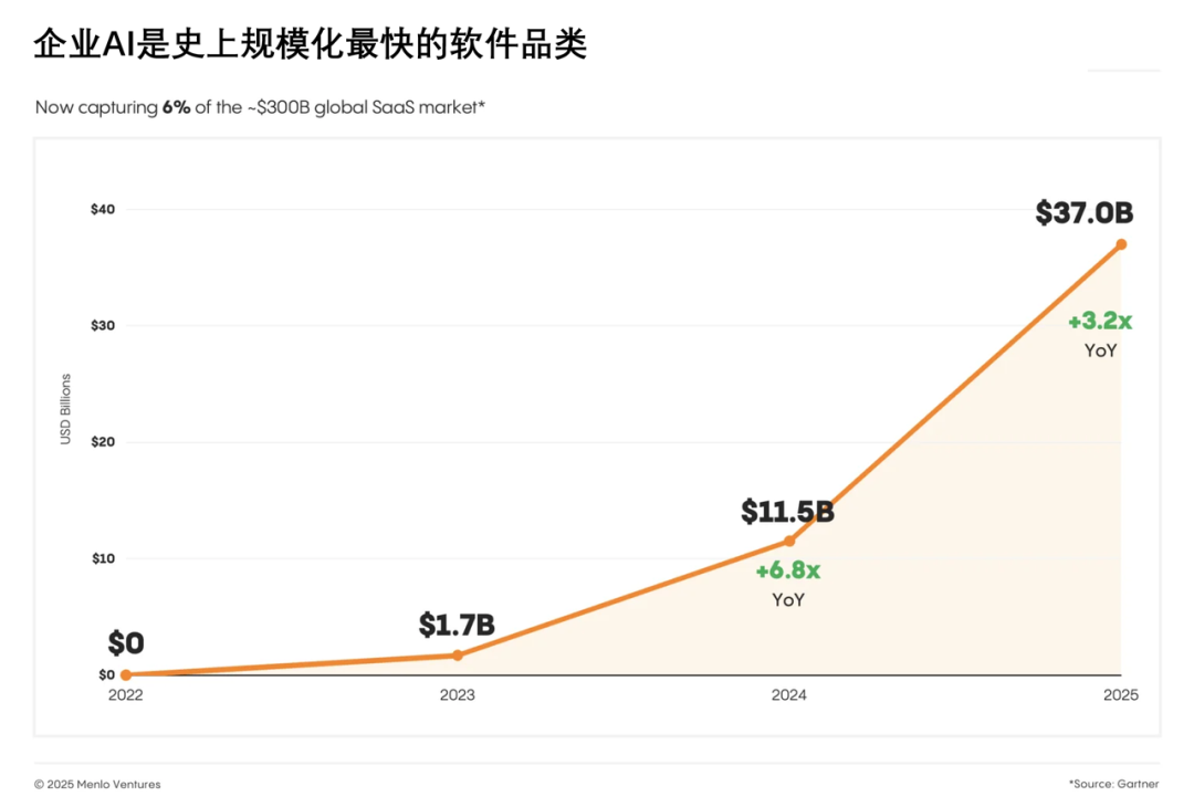 企业AI有繁荣，没泡沫｜笔记 配图 2