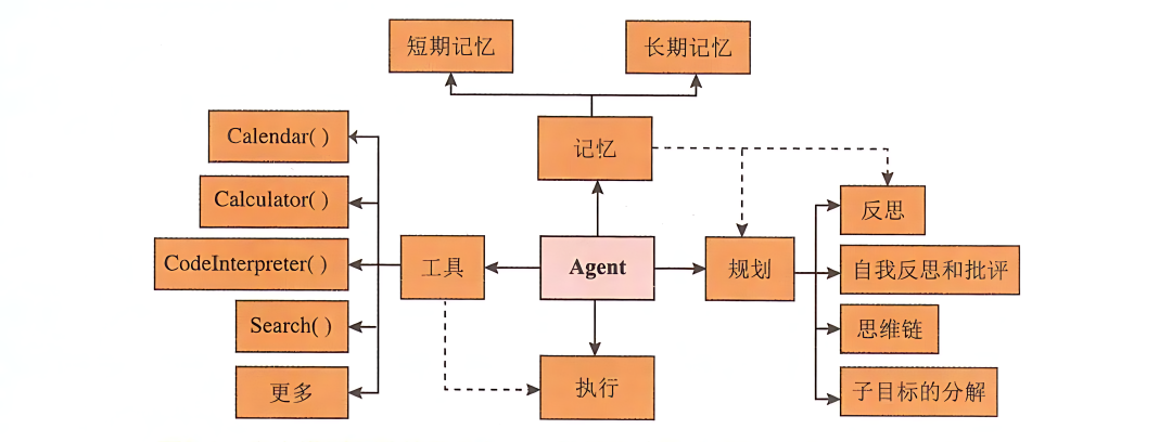 10分钟了解大模型应用全貌 : 大模型应用架构（LLM application architecture） 配图 4