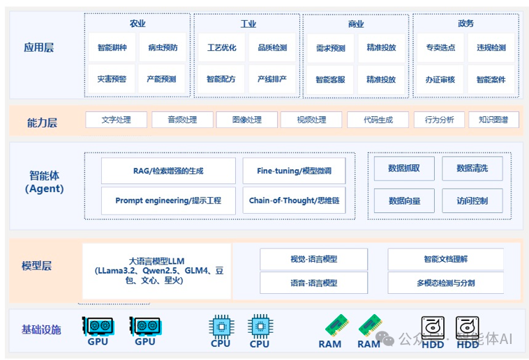 深入解读AI技术架构：探索AI在不同场景中的实战应用！