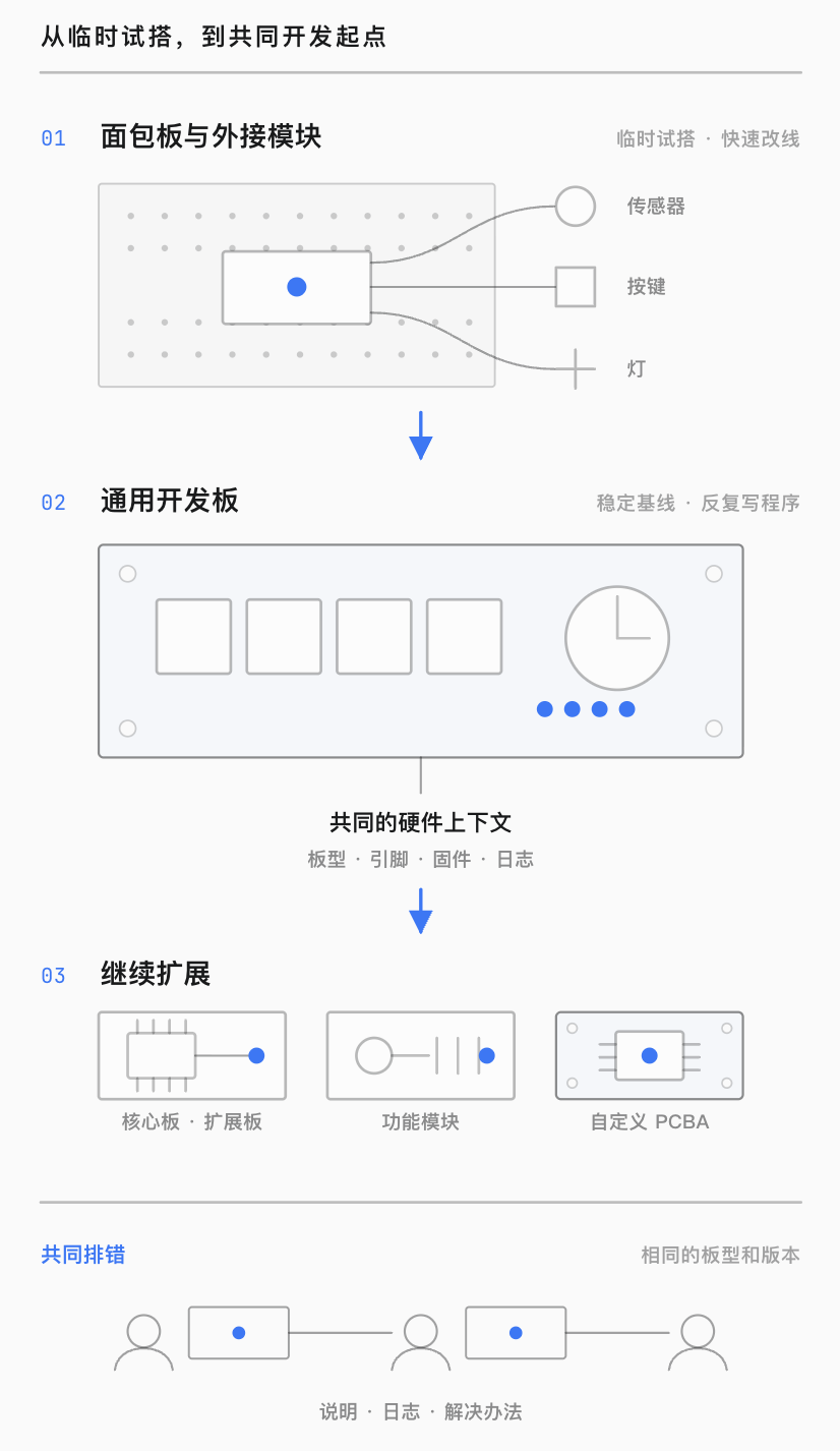 从临时试搭到共同硬件上下文