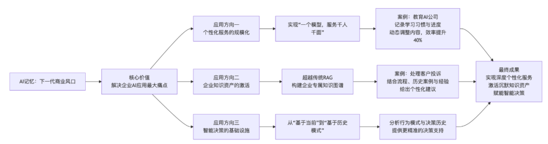 我错了，RAG还没完！AI记忆的结合会成为下一个技术风口 配图 2