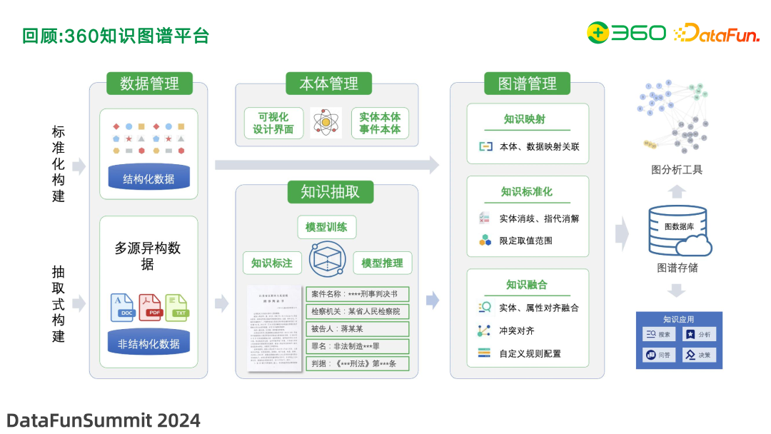 图谱实战 | 知识图谱增强在 360 文档知识问答及管理中的应用实践 配图 9