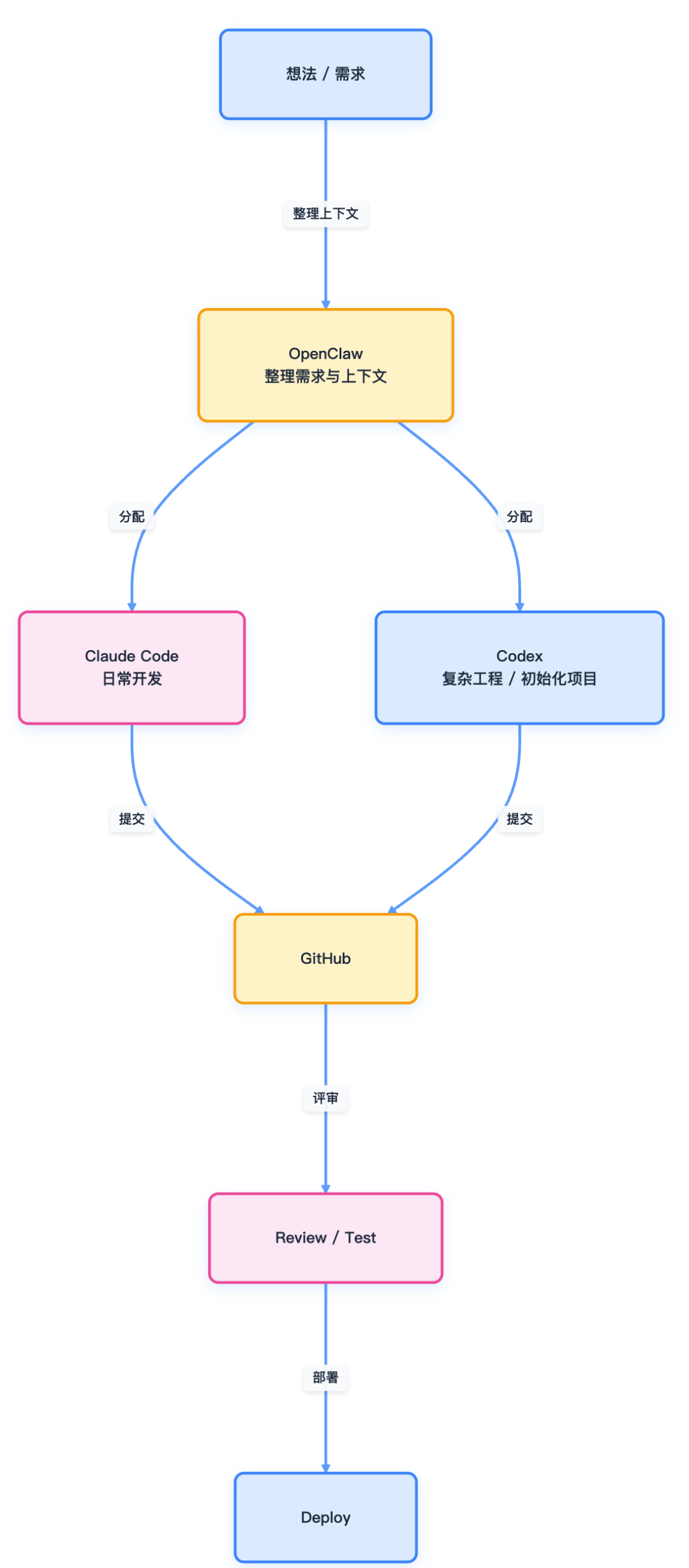 我如何用每月 700 元构建一套持续运行的个人 AI 基础设施 配图 7