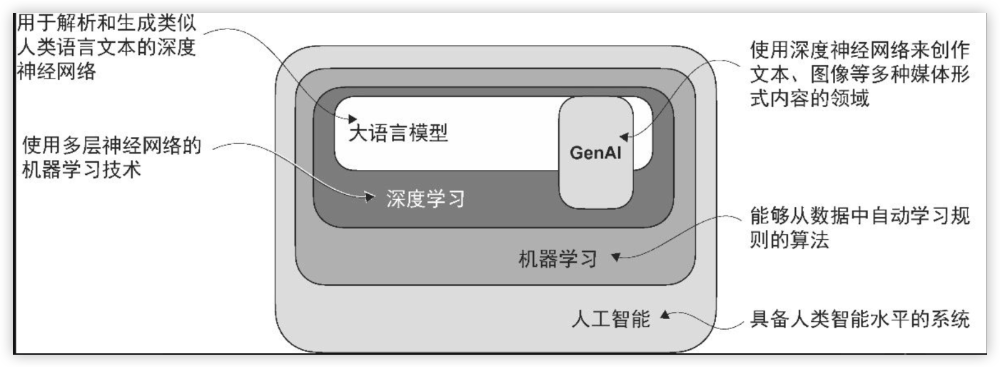 一文讲清楚大模型中8个关键词及原理：LLM、Transformer、GPT、Bert、预训练、微调、深度学习、Token