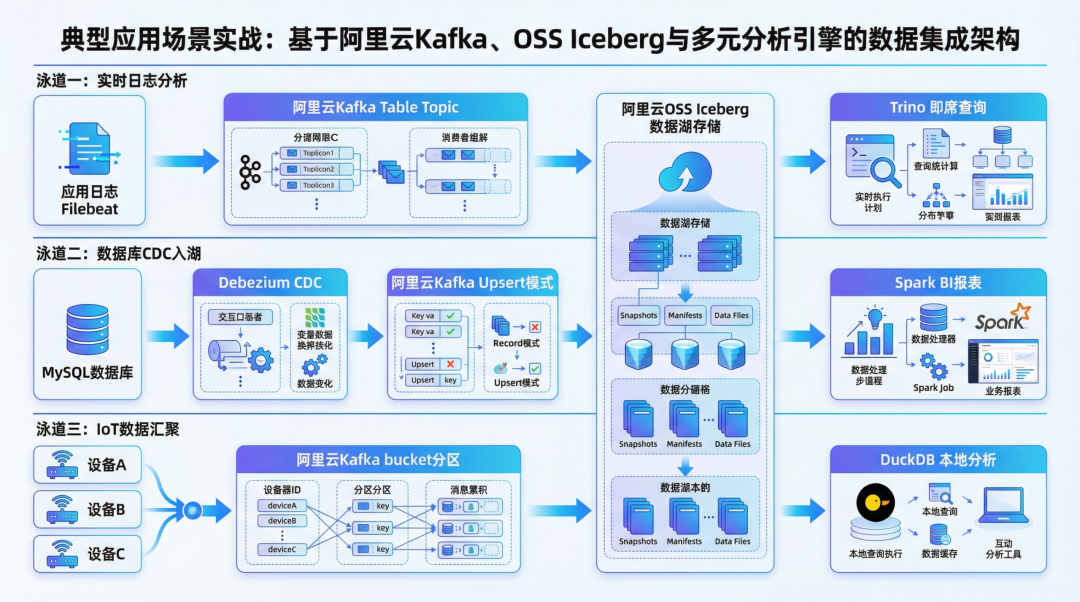 AI 时代，实时入湖正在告别 ETL：从 Kafka 到 Iceberg 的架构减法 配图 12