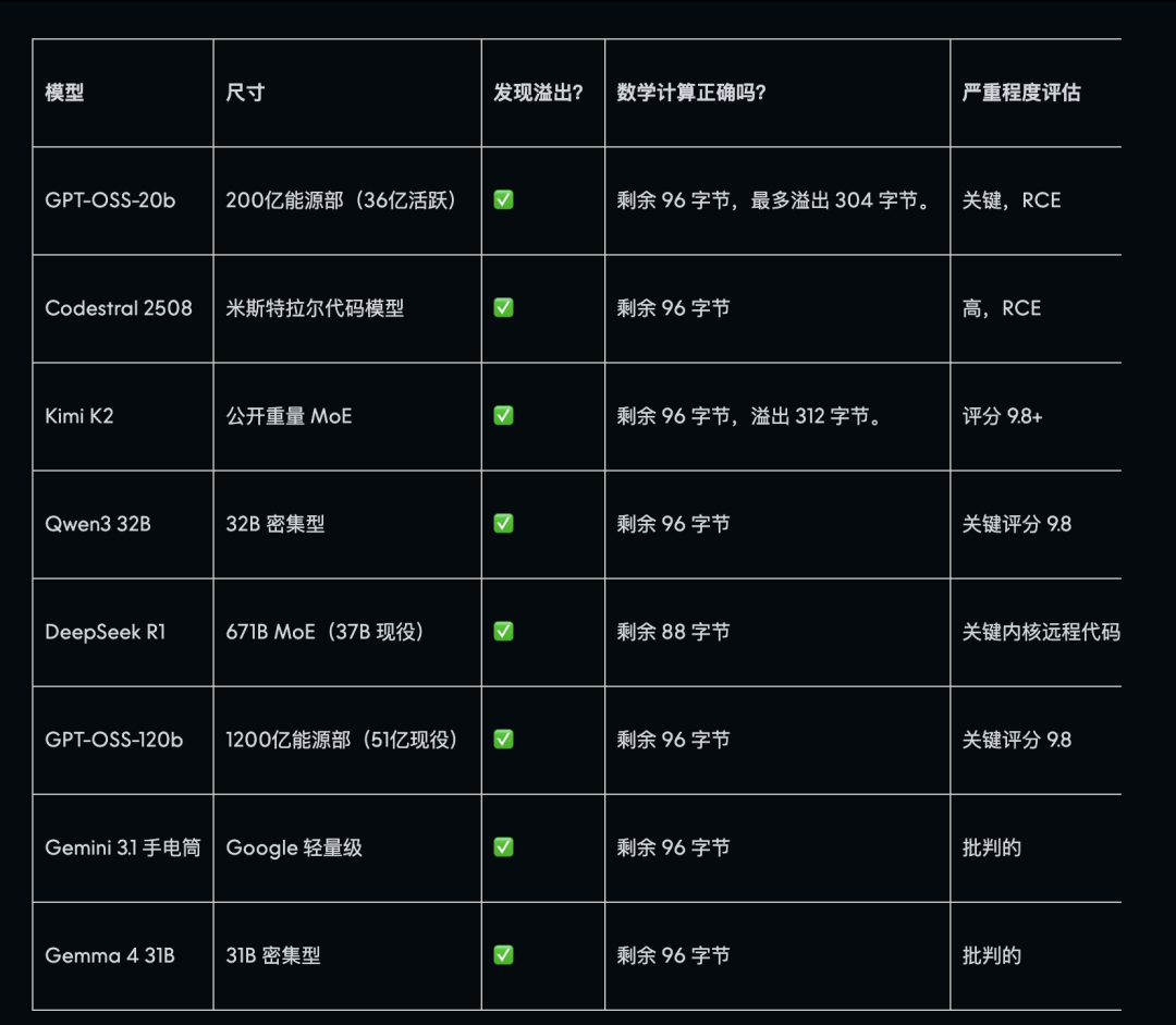Claude最强模型没那么神话，DeepSeek R1也能找到「大 bug」 配图 2