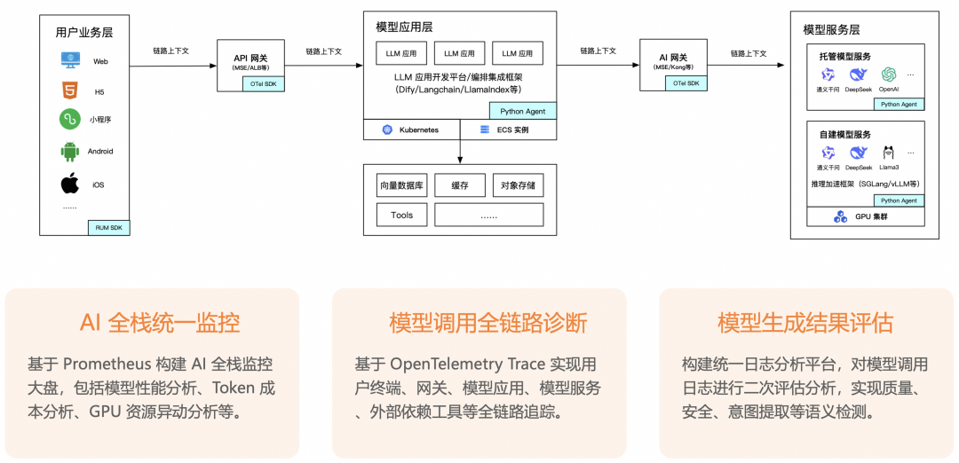 【深度】企业 AI 落地实践（四）：如何构建端到端的 AI 应用观测体系 配图 2