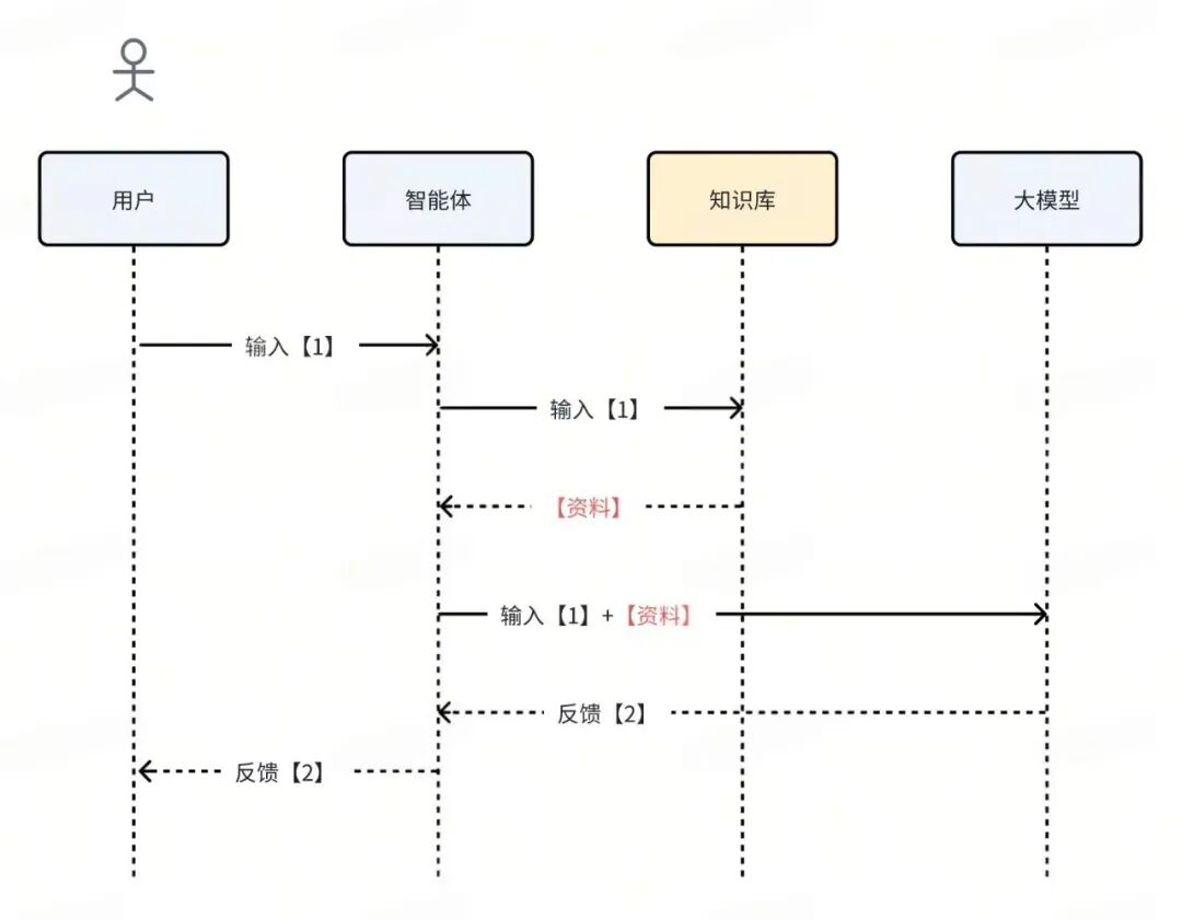 给Javaer看的大模型开发指南｜得物技术 配图 10
