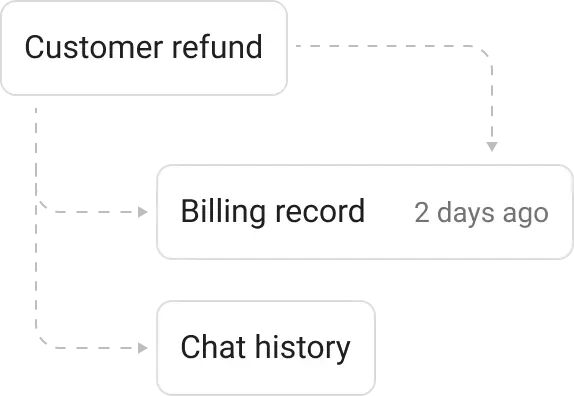 Memori 语义关联示意