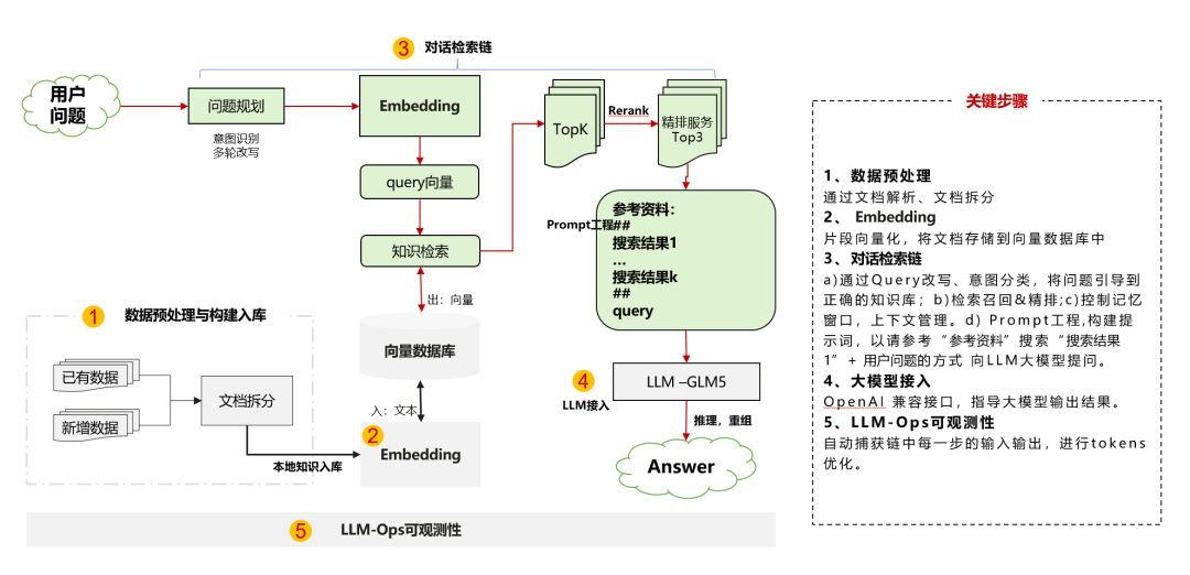 LangChain 框架