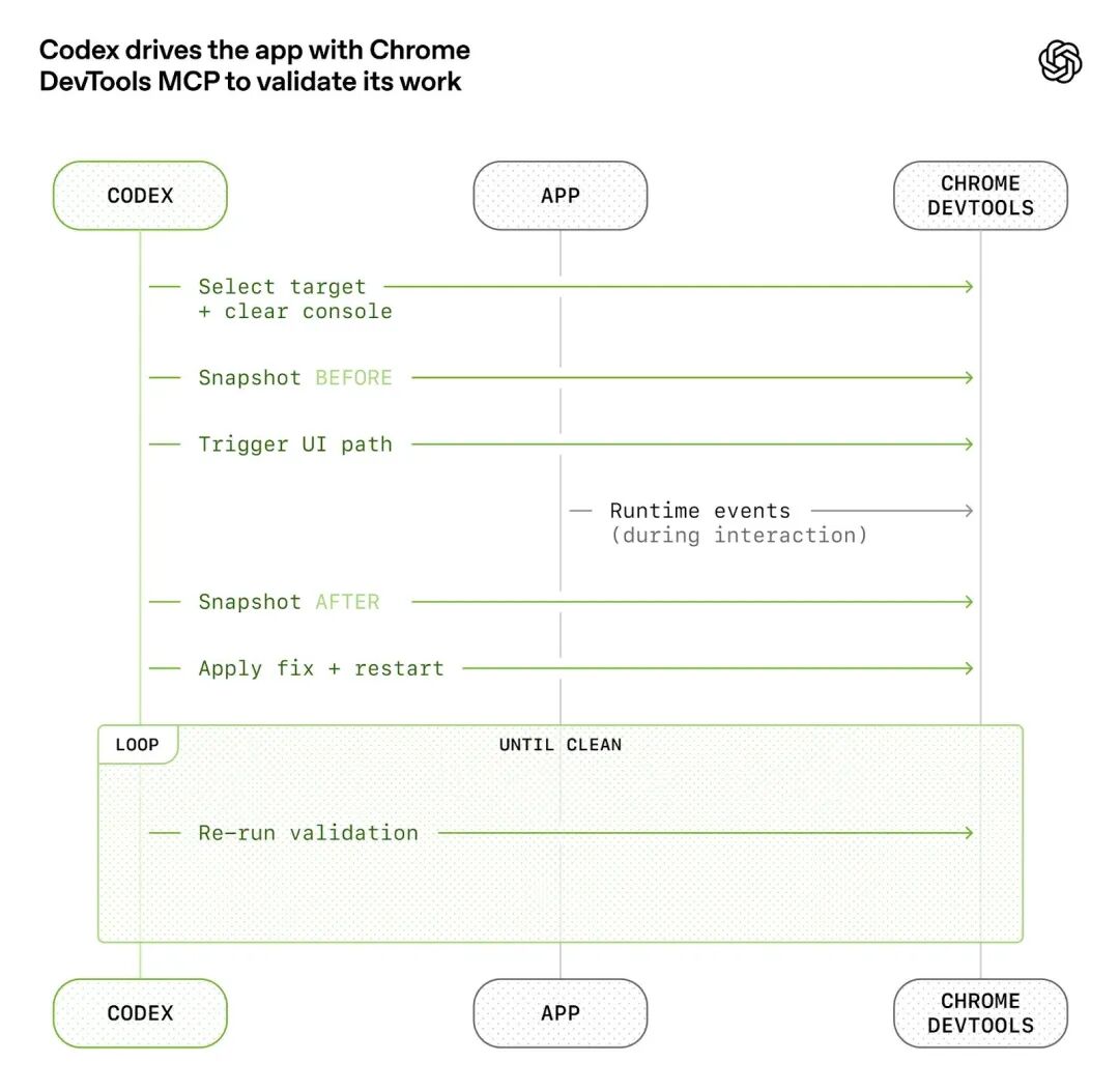 图表标题为“Codex 使用 Chrome DevTools <a href=