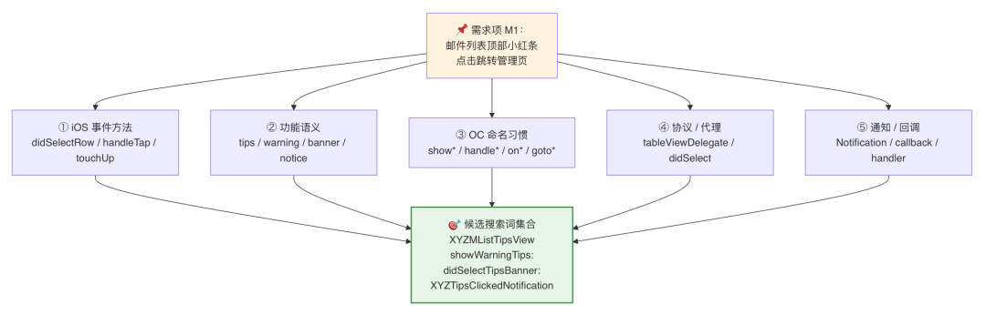 AI代码生成率94%：我们用一个 Skill 跑通需求开发全流程 配图 11