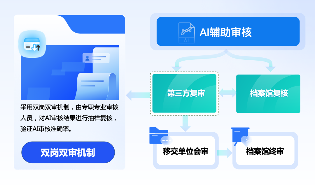 AI赋能档案开放审核：实战 配图 4