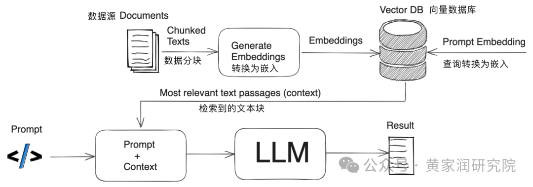 RAG 可以使 LLM 能够在实时请求提供事实信息时，访问外部来源的数据，比如经过审核的数据库或互联网上的信息 配图 4