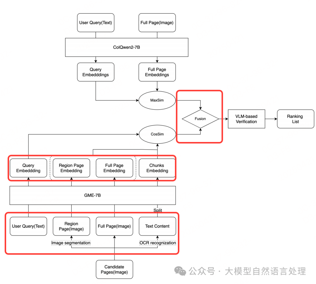 多模态文档检索开源方案-三大竞赛获奖方案技术链路 配图 4