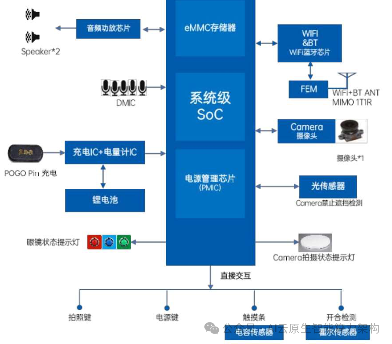 万亿赛道！AI智能眼镜关键技术深度分析 2024 配图 10