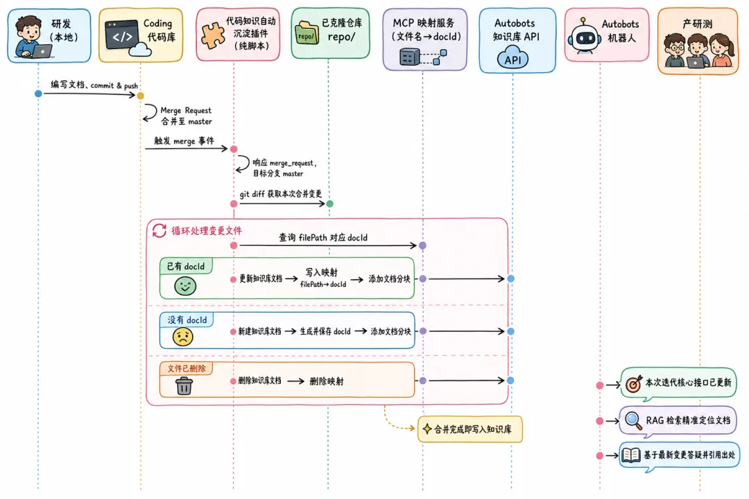 【Coding生态】从代码托管到 AI 能力底座：与Coding一起共建 AI 研发生态 配图 19