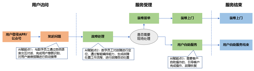 从需求场景出发的AI应用项目落地方法论 配图 3