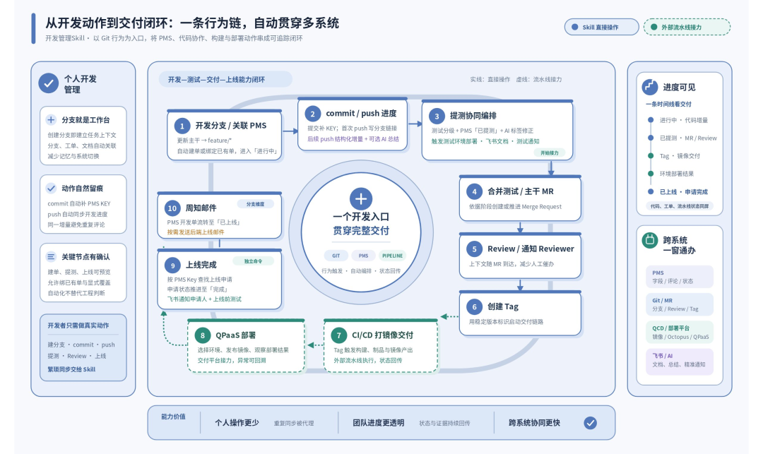 海外SKILL实践：基于开发事件驱动的自动化协同提效！ 配图 2