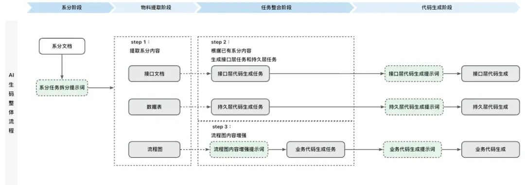 AI Coding实践：CodeFuse + prompt 从系分到代码 配图 3