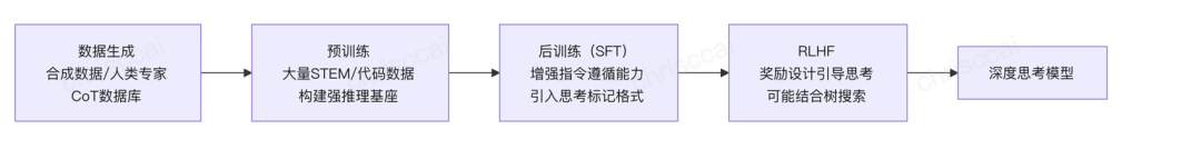 从CoT到AGI：深扒大模型LLM“深度思考”的技术演进 配图 9