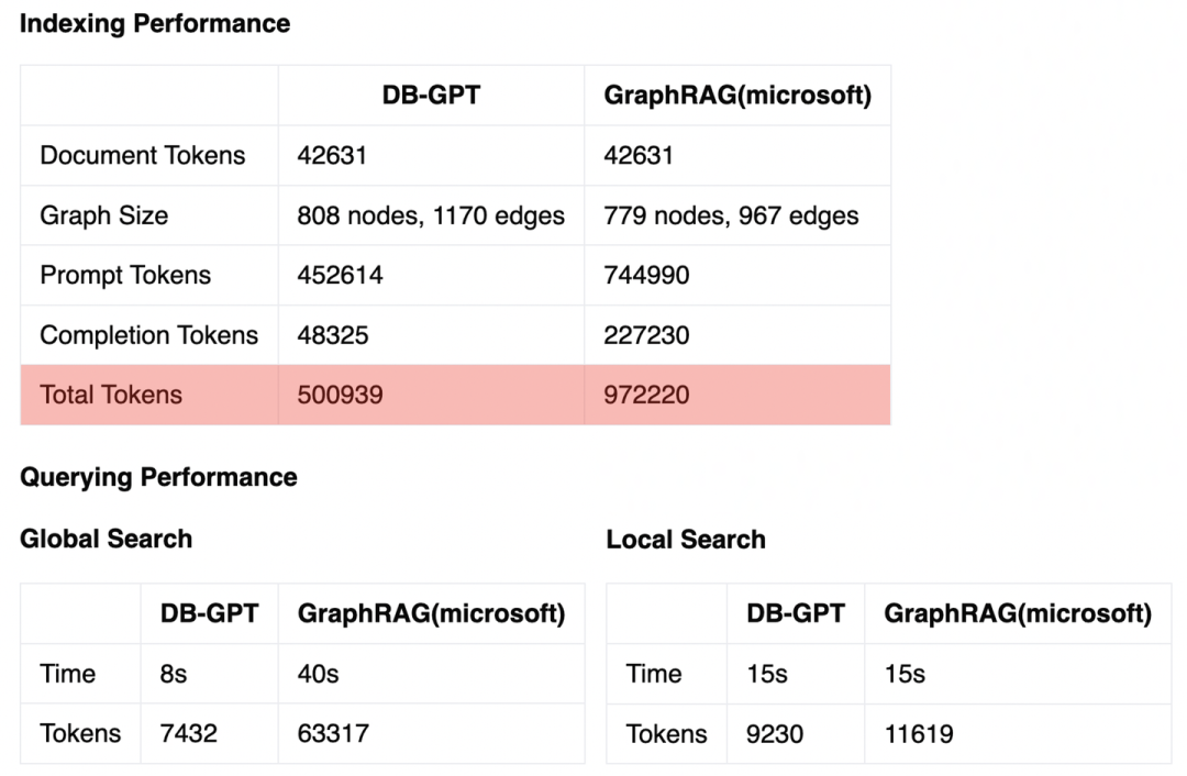 蚂蚁图团队GraphRAG支持社区摘要——Token相比微软直降50% 配图 10