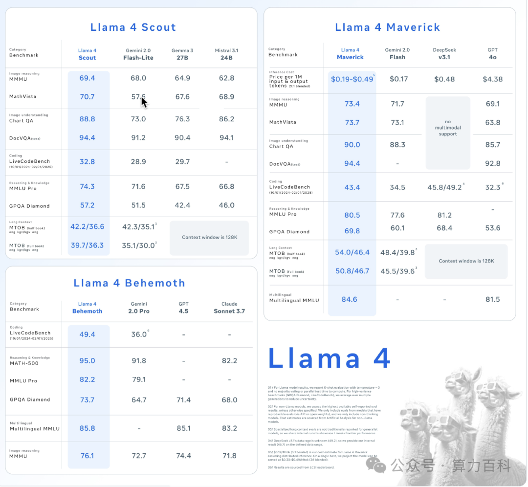 Llama4:最多2万亿参数，原生FP8的教师模型，不支持FP8的智算中心再次被暴击！！！ 配图 3