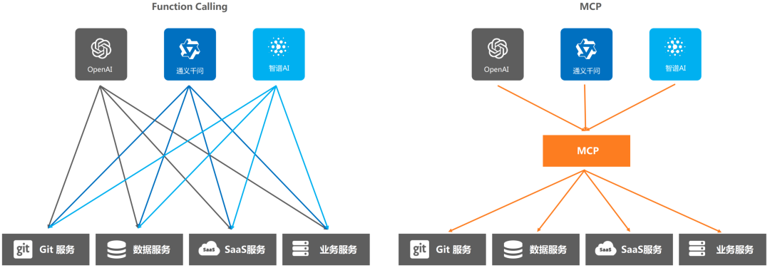 万字长文｜基于 MCP 的 AI 应用新架构设计体系：深度剖析与落地实践 配图 9