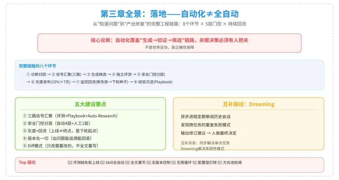 一篇讲透Agent自进化飞轮怎么搭：评测→记忆→落地→控制 配图 21