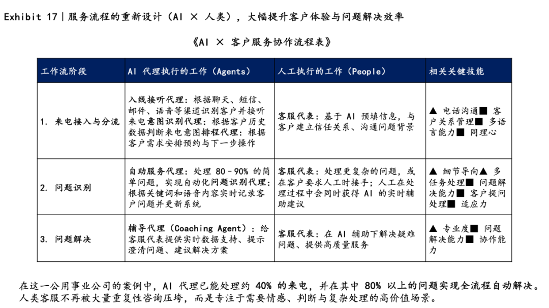 麦肯锡再发重磅报告：AI技能伙伴时代 03｜不重塑流程架构，都是“伪AI” 配图 10