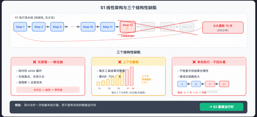 从 Prompt 到 Harness：企业级 Agent 工程的完整演进之路 配图 6