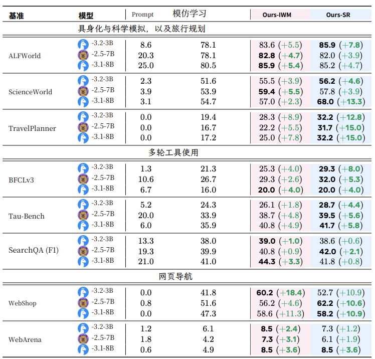 别卷刷榜了！AI Agent的下一个战场是“中训练”｜Meta最新论文解读 配图 5