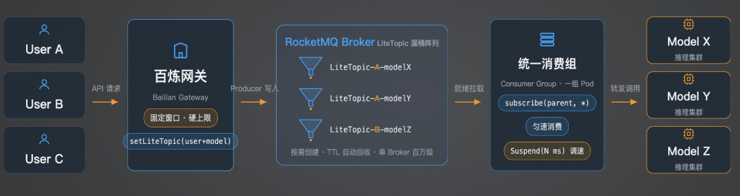 Apache RocketMQ 面向 AI 演进：LiteTopic 支撑百万级多 Agent 会话协作 配图 7