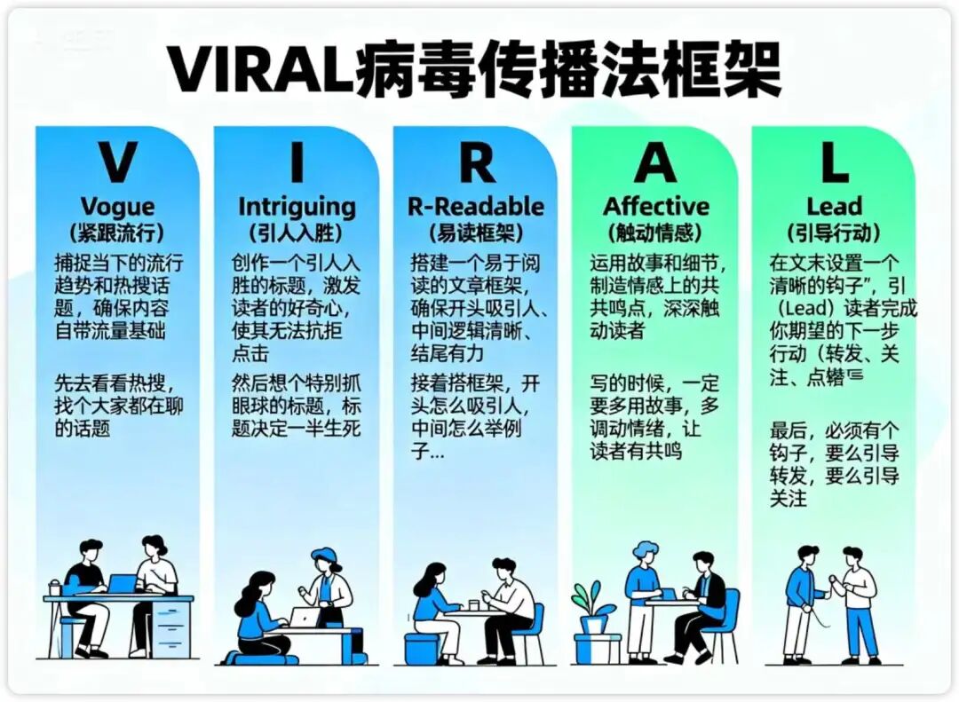 意会一下，主要看一下AI给想的词汇和框架