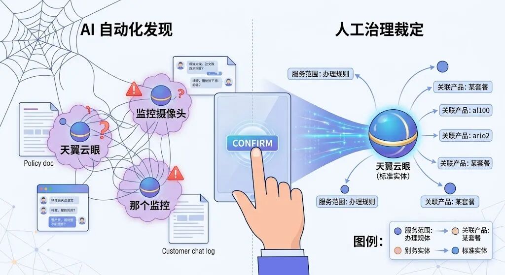 企业级知识图谱的实体架构治理实践 配图 3